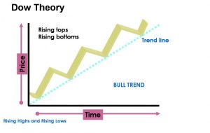 Dow Theory for Day Traders